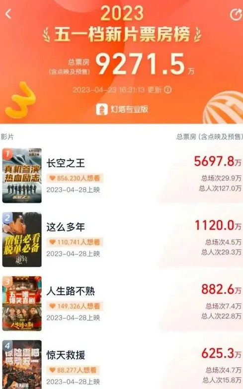 《长空之王》《这么多年》《人生路不熟》等17部新片“五一”档将上映! 《长空之王》《这么多年》《人生路不熟》等17部新片“五一”档将上映!
