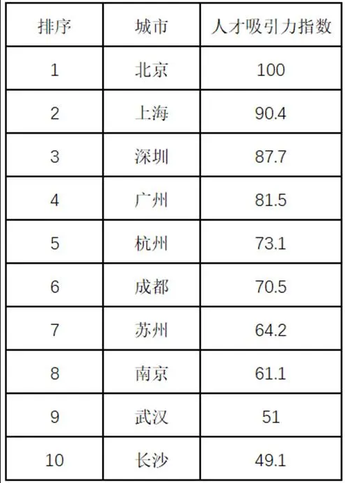 今日这份(2023年)中国人才吸引力10强城市出炉,请查收! 今日这份(2023年)中国人才吸引力10强城市出炉,请查收!