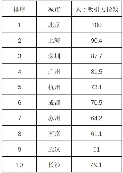 今日这份（2023年）中国人才吸引力10强城市出炉，请查收！_现代网新闻频道