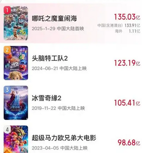 《哪吒2》冲进全球票房第七,国产动画再创辉煌_现代网新闻频道