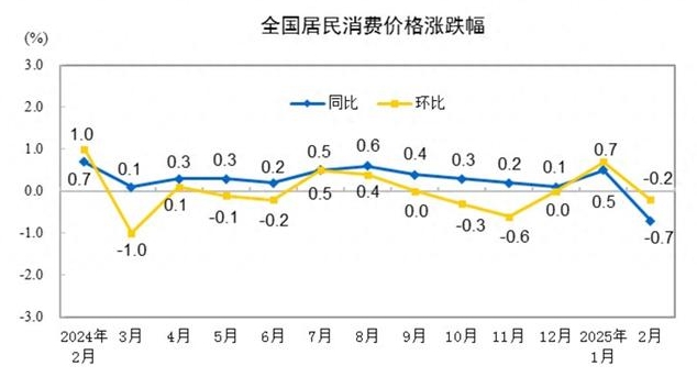 2月全国居民消费价格同比下降0.7%,经济复苏面临哪些挑战?_现代网新闻频道