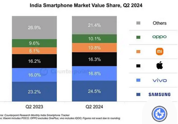 国内手机品牌席卷印度市场，出货量前五占四席_现代网新闻频道