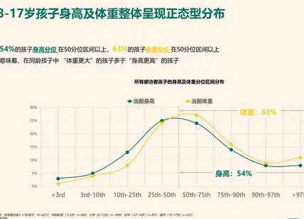 国内儿童身高大幅增长：日媒惊叹“新一代巨人”崛起_现代网新闻频道