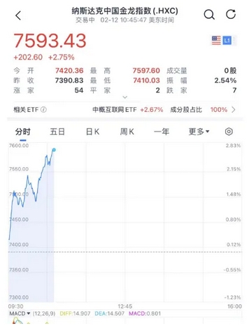 阿里股价飙升66%,英特尔涨20%,科技股迎来春天?_现代网新闻频道