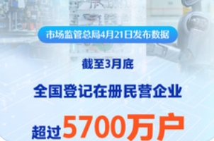 全国登记在册民营企业超5700万户,彰显经济强大活力_现代网新闻频道