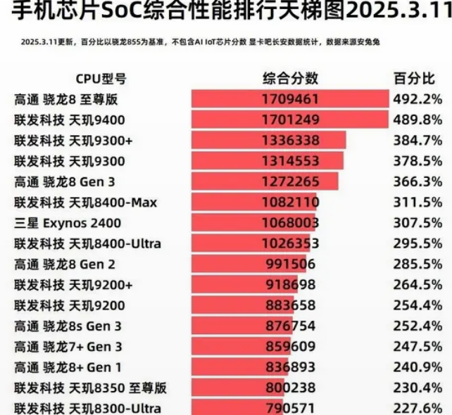 2025手机处理器cpu排名_现代网新闻频道