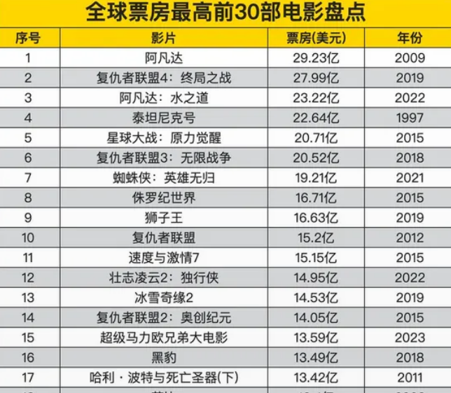 电影票房排行榜:哪吒领跑,新片争锋_现代网新闻频道