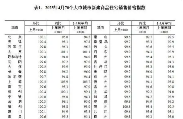 4月70城房价：一线城市分化加剧，二三线跌幅收窄_现代网新闻频道