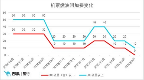 800公里及以下航线免收燃油附加费_现代网新闻频道