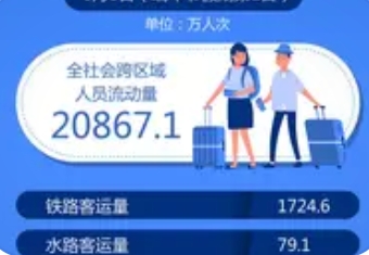 端午假期首日预计全社会跨区域人员流动量超2.2亿人次_现代网新闻频道