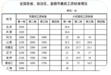全国多地密集上调最低工资标准，惠及数千万劳动者_现代网新闻频道