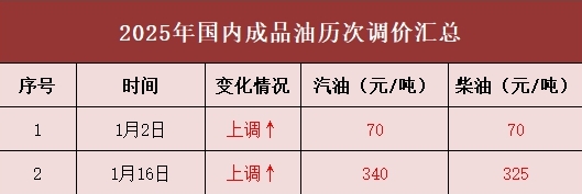 国内油价或现年内第四涨 加满一箱将多花3元_现代网新闻频道